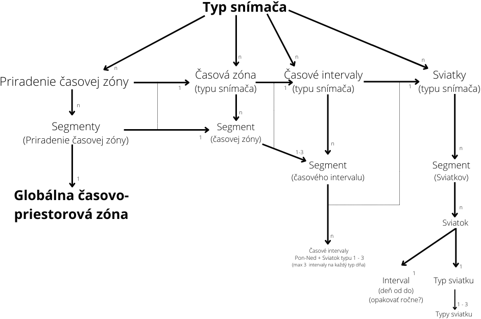 Časovo-priestorová zóna a časová zóna podľa typu snímača - graf