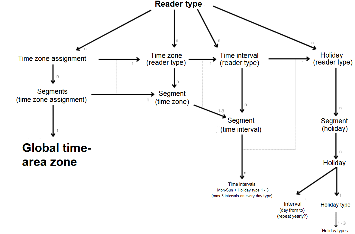 Time-area zone and time zone by reader type - graph